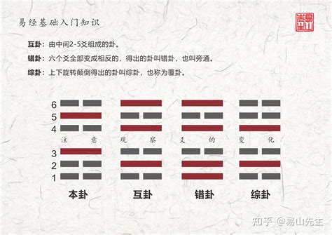 之卦意思|本卦、互卦、变卦、错卦、综卦